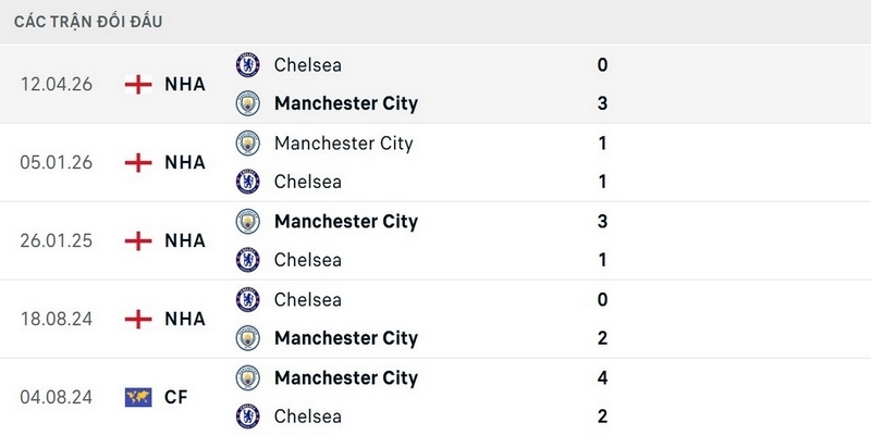 Man City thường xuyên có kết quả tích cực khi đối đầu Chelsea