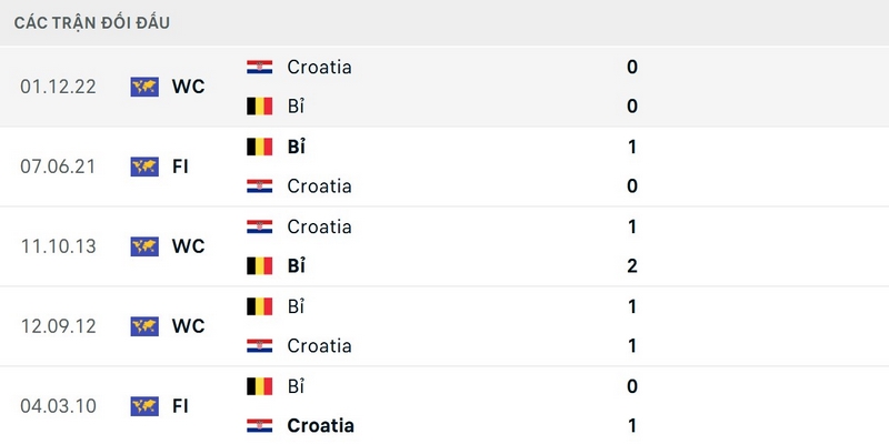 Bỉ bất bại trong 4 lần đối đầu Croatia gần nhất
